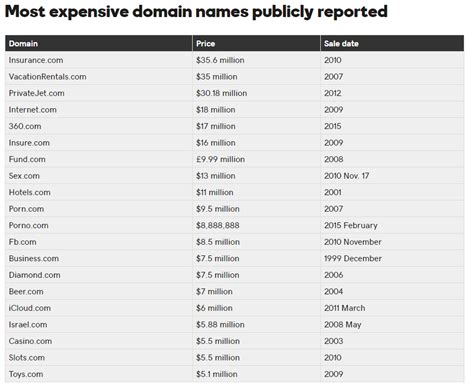 How to Start Domain Flipping - Making Money by Buying Expired Domains