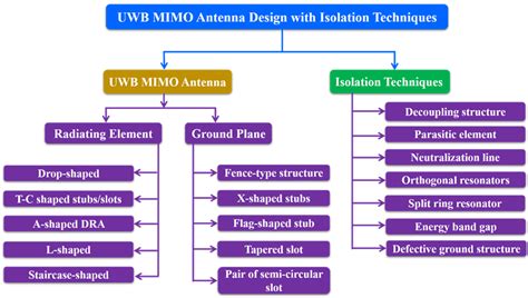 MIMO Antennas for 5G and 6G Wireless Systems | Encyclopedia MDPI