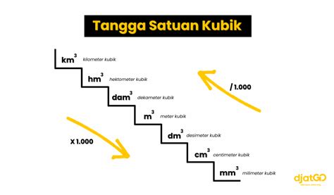 Konversi 1 M Kubik Berapa Liter & 1 Liter Berapa Meter Kubik