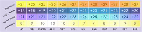 Weather, Climate & temperatures in Cape Verde Islands