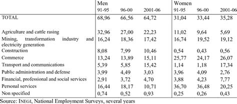 Distribution of labor force by economic activity and gender ...