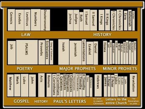 Old Testament books | Kings Bible Society