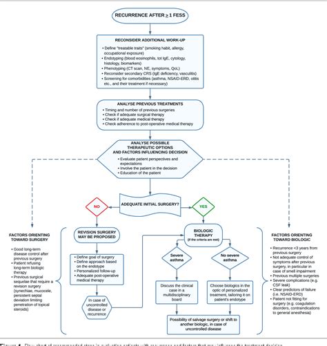 Figure 1 from How to manage recurrences after surgery in CRSwNP patients in the biologic era: a ...