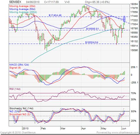 Stock Market Charts | India Mutual Funds Investment: BSE Sensex Index ...