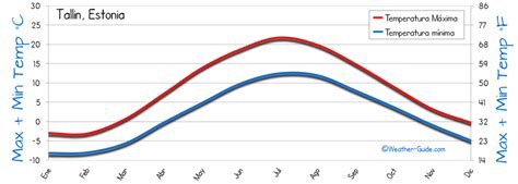 Tallin Estonia clima anual
