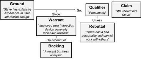 Relationship among the six components of the Toulmin's model of... | Download Scientific Diagram