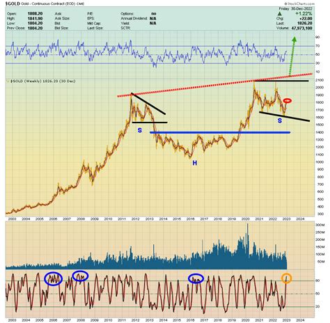 Gold: Investor Tactics For 2023 | GoldSeek