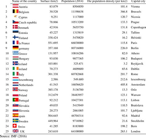 List of developed European countries | Download Scientific Diagram