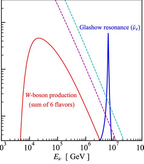 Relative W-boson yields due to W-boson production (ν l þA→lþW þA 0 )... | Download Scientific ...