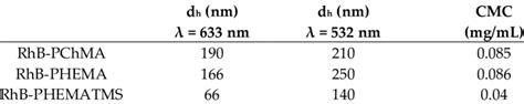 Characteristics of polymer nanoparticles in solution. | Download ...