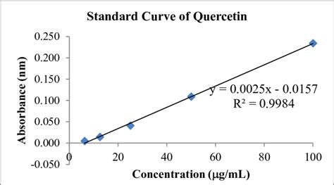 Plot of absorbance vs concentration of standard quercetin | Download ...