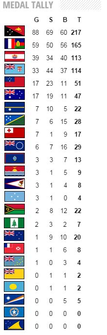 Pacific Games News & Results - Pacific Games - Solomon Islands 2023