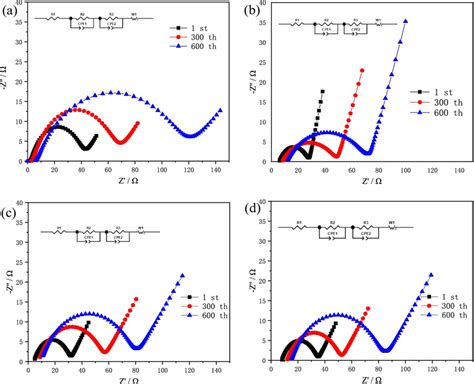 Electrochemical impedance spectroscopy (EIS) of four types of battery ...