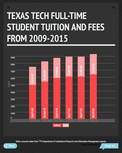 Texas Tech Lowers Faculty Salaries, Raises Student Fees and Tuition