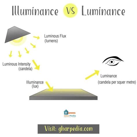 ILLUMINANCE vs. LUMINANCE! | Visible light, Luminous intensity, Cool ...