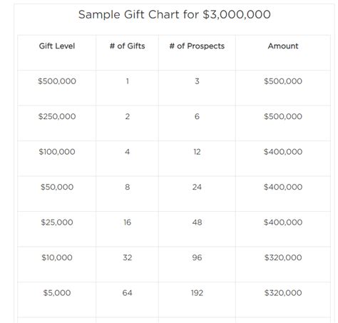 How to Construct a Gift Chart & Use it to Secure Major Gifts