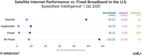 SpaceX Starlink Smokes Satellite Internet Rivals In Latest Speed Tests ...