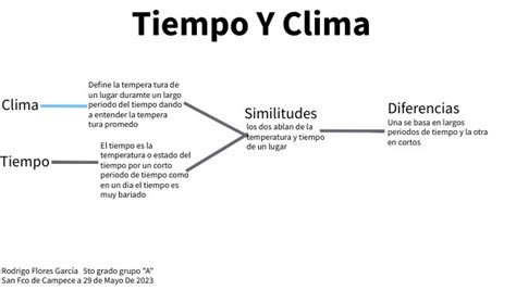 Tiempo y clima