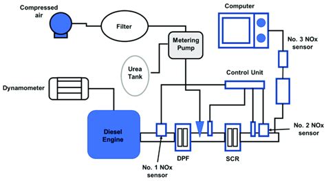 Schematic diagram of the SCR aftertreatment system for an 1800 cc... | Download Scientific Diagram