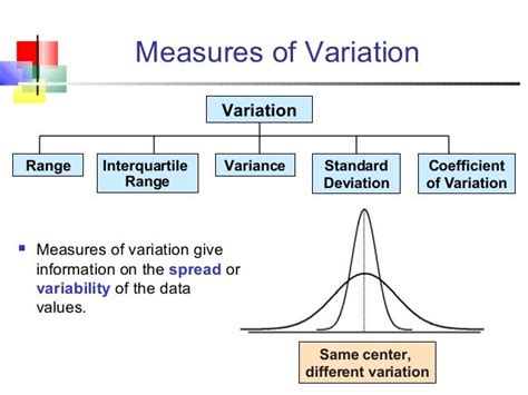 Measures of dispersion