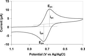 Lab 1: Cyclic Voltammetry - Chemistry LibreTexts