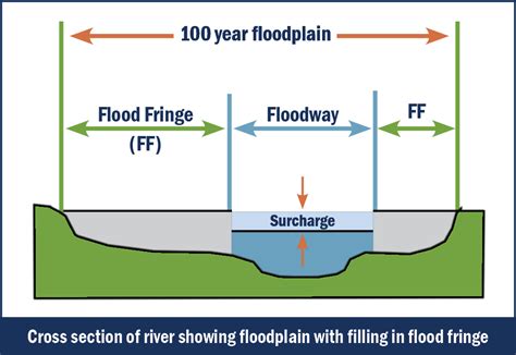 Flood Diagram Numbers | My XXX Hot Girl