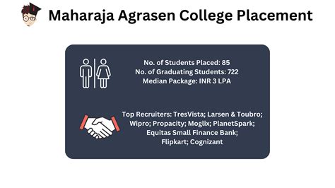 Maharaja Agrasen College Placement 2023: Median Package: INR 3 LPA