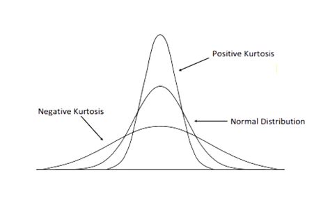 Skewness and Kurtosis – Positively Skewed and Negatively Skewed ...