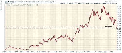 Is Amazon Stock A Good Buy For 2023? (NASDAQ:AMZN) | Seeking Alpha