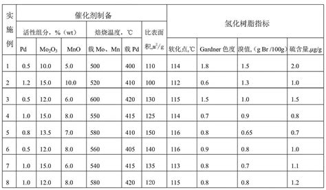 Hydrogenation catalyst based on dicyclopentadiene (DCPD) resin undergoing heat polymerization by ...