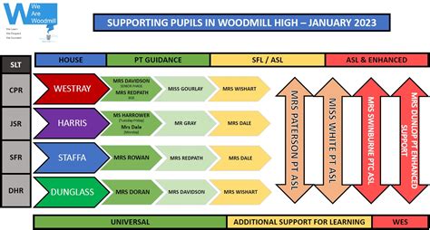 Woodmill High School - Staff Handbook - SMT and House Structure