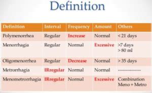 What is Metrorrhagia? Medical Definition, Meaning, Causes & Treatment