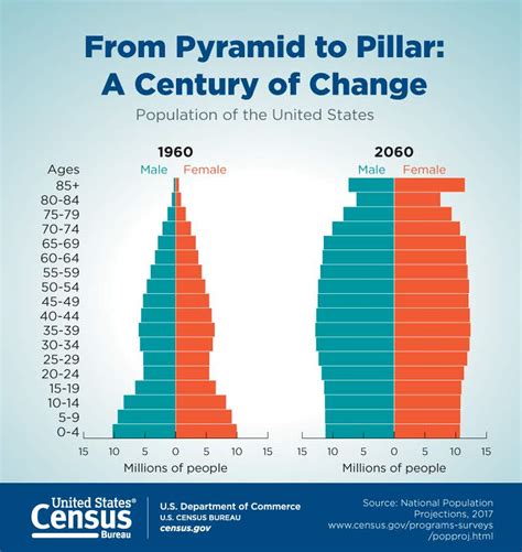 The Graying of America: More Older Adults Than Kids by 2035