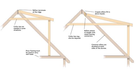 Framing A Dormer In A Gambrel Roof | Webframes.org