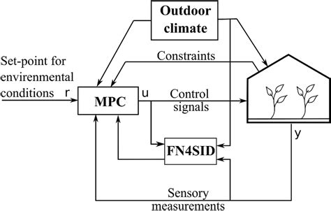 A schematic diagram of the greenhouse climate control process | Download Scientific Diagram