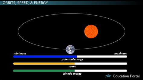 How Orbits Are Influenced by Gravity & Energy - Lesson | Study.com