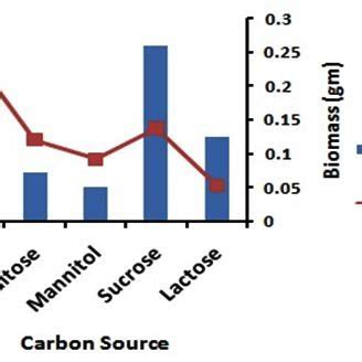 Effect of various Carbon source on Laccase and Biomass Production | Download Scientific Diagram