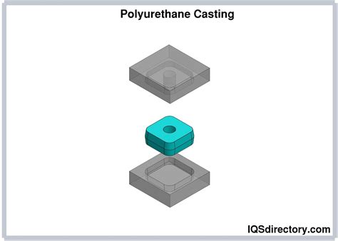 Properties and Uses of Polyurethane Molding