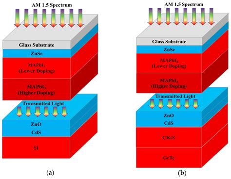 Investigation of High-Efficiency and Stable Carbon-Perovskite/Silicon ...