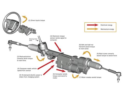 Electric Power Steering Rack 2010 Ford Fusion