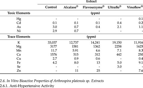 Elemental composition of Arthrospira platensis sp. extracts by ...