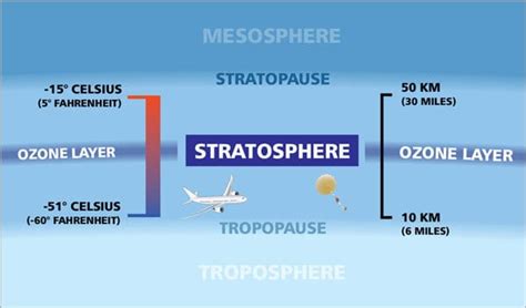 Facts About The Stratosphere: What It Is And Its Defining Characteristics