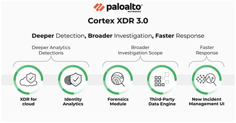 What Is Palo Alto Cortex XDR? | Features Of Palo Alto Cortex XDR