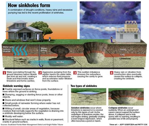 Bytes: Sinkholes