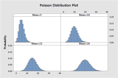 Poisson Distribution: Definition & Uses - Statistics By Jim