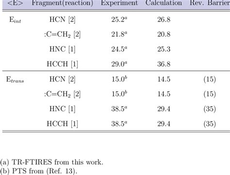 3 Experimental and calculated (statistical and impulsive analysis)... | Download Table