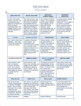 The Crucible Character Sheet