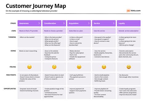 Customer Journey Maps for UX, Product & Design Teams