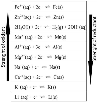 redox reactions - predicting spontaneous redox reactions