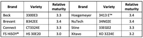 Quick Guide to Soybean Varieties for Iowa with Peking SCN Resistance ...